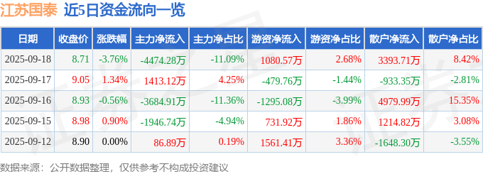 江苏国泰（002091）9月18日主力资金净卖出4474.28万元
