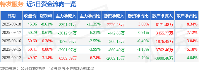 特发服务（300917）9月18日主力资金净卖出8391.71万元