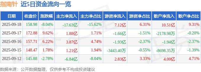 指南针（300803）9月18日主力资金净卖出17.63亿元