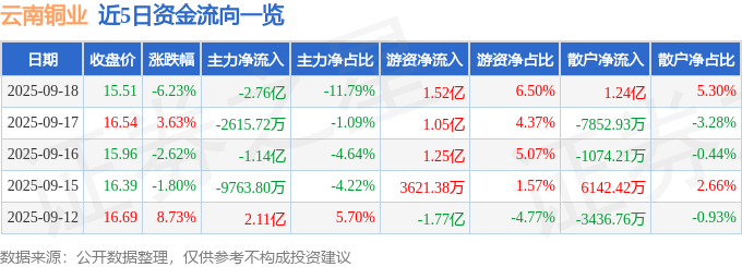 云南铜业（000878）9月18日主力资金净卖出2.76亿元
