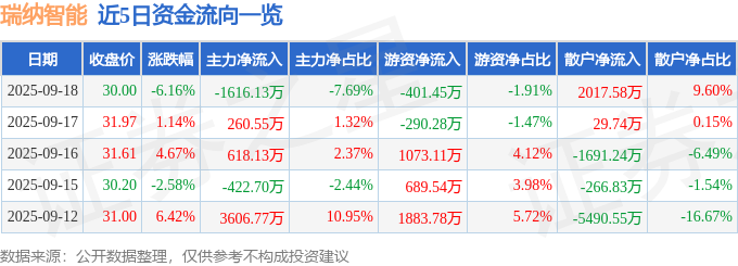瑞纳智能（301129）9月18日主力资金净卖出1616.13万元