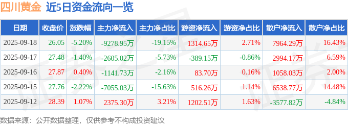 四川黄金（001337）9月18日主力资金净卖出9278.95万元