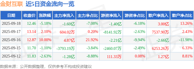 金财互联（002530）9月18日主力资金净卖出1.60亿元