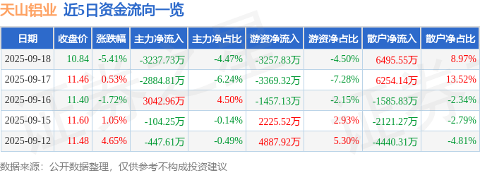 天山铝业（002532）9月18日主力资金净卖出3237.73万元