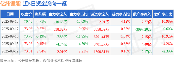 亿纬锂能（300014）9月18日主力资金净卖出10.68亿元