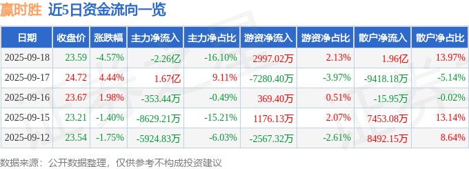 赢时胜（300377）9月18日主力资金净卖出2.26亿元