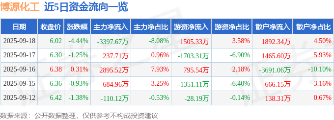 博源化工（000683）9月18日主力资金净卖出3397.67万元