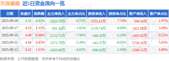 天保基建（000965）9月18日主力资金净卖出2925.70万元