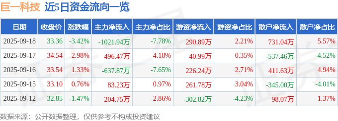 巨一科技（688162）9月18日主力资金净卖出1021.94万元