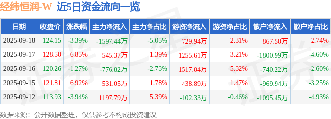 经纬恒润（688326）9月18日主力资金净卖出1597.44万元