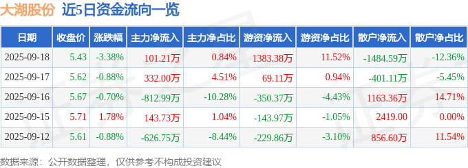 大湖股份（600257）9月18日主力资金净买入101.21万元