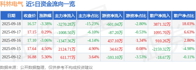 科林电气（603050）9月18日主力资金净卖出3270.28万元
