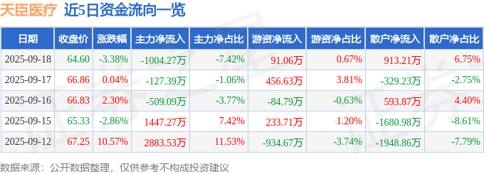 天臣医疗（688013）9月18日主力资金净卖出1004.27万元