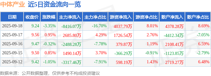 中体产业（600158）9月18日主力资金净卖出8416.07万元