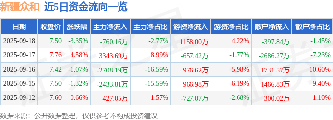 新疆众和（600888）9月18日主力资金净卖出760.16万元