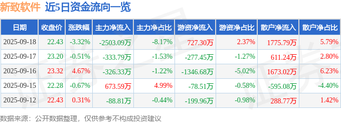 新致软件（688590）9月18日主力资金净卖出2503.09万元