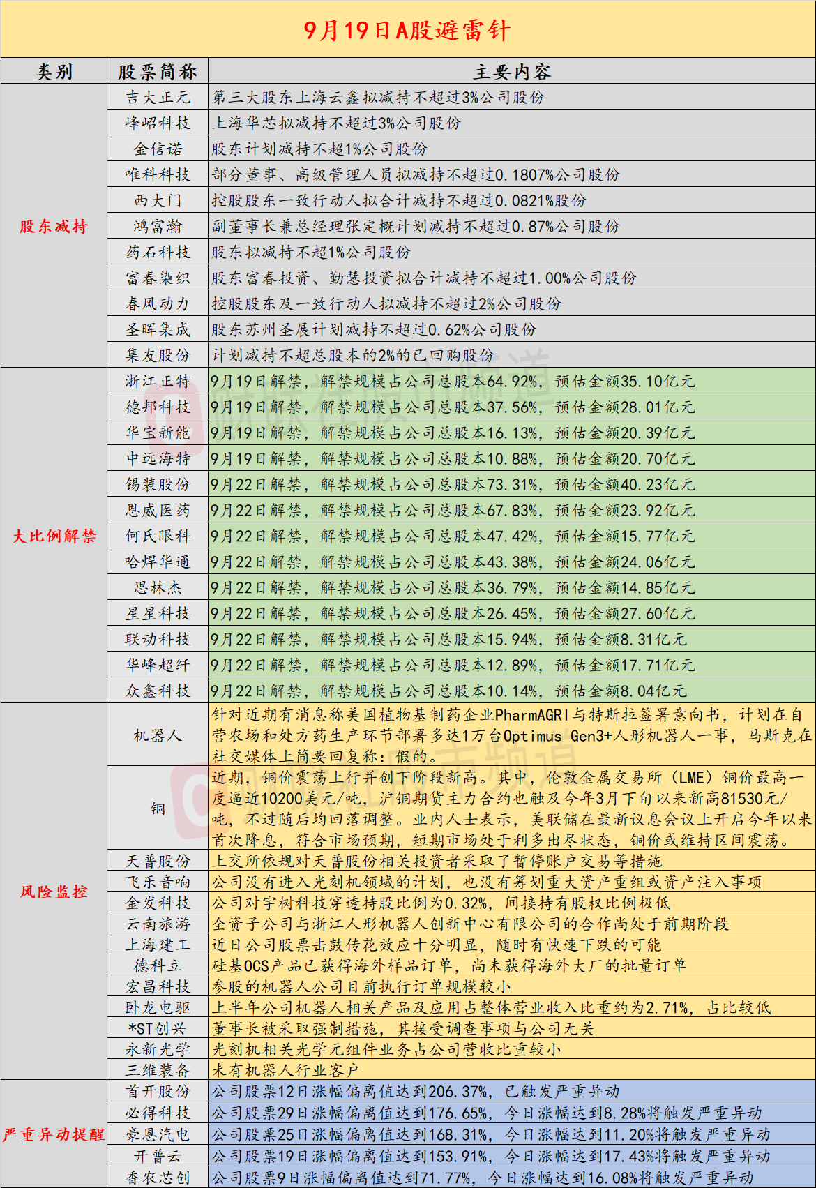 9月19日投资避雷针：上交所对12连板天普股份相关投资者暂停账户交易
