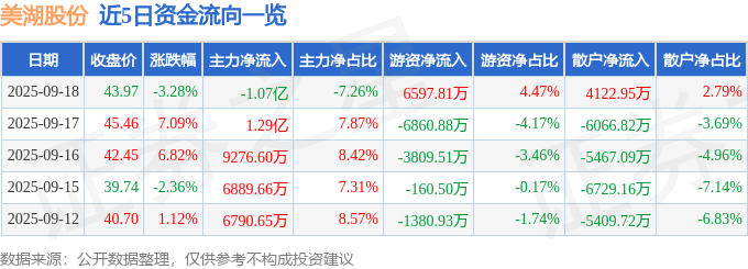 美湖股份（603319）9月18日主力资金净卖出1.07亿元