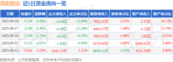 洛阳钼业（603993）9月18日主力资金净卖出4.14亿元