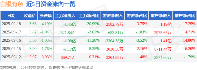 白银有色（601212）9月18日主力资金净卖出1.45亿元