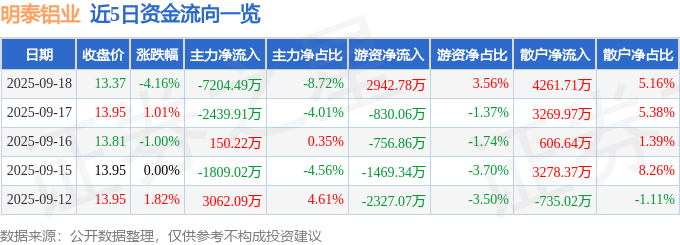 明泰铝业（601677）9月18日主力资金净卖出7204.49万元