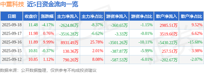 中重科技（603135）9月18日主力资金净卖出2624.86万元