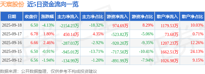 天宸股份（600620）9月18日主力资金净卖出2154.23万元