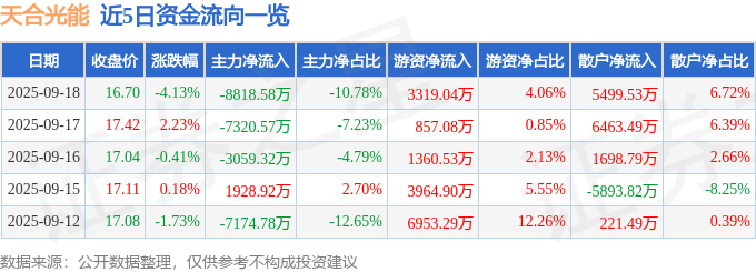 天合光能（688599）9月18日主力资金净卖出8818.58万元