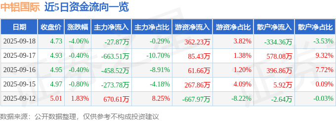 中铝国际（601068）9月18日主力资金净卖出27.87万元