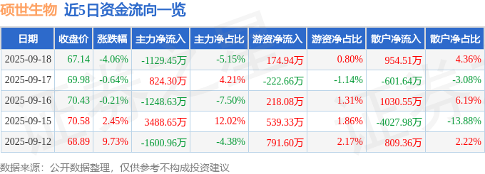 硕世生物（688399）9月18日主力资金净卖出1129.45万元