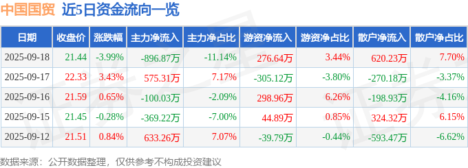 中国国贸（600007）9月18日主力资金净卖出896.87万元