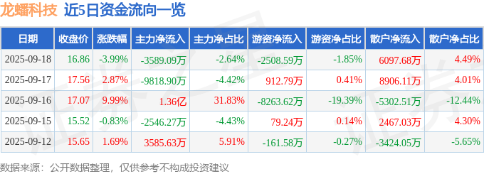龙蟠科技（603906）9月18日主力资金净卖出3589.09万元