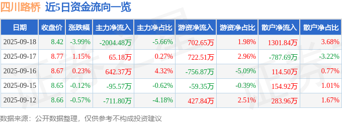 四川路桥（600039）9月18日主力资金净卖出2004.48万元