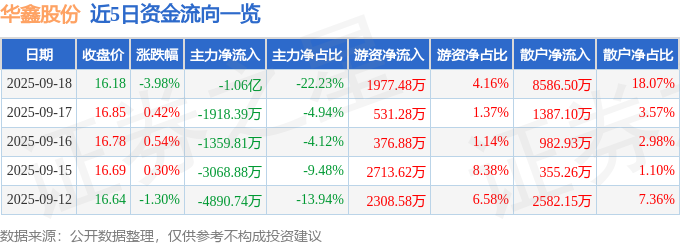 华鑫股份（600621）9月18日主力资金净卖出1.06亿元