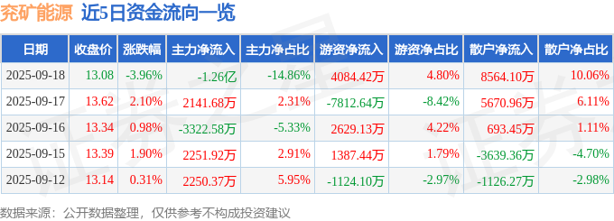 兖矿能源（600188）9月18日主力资金净卖出1.26亿元