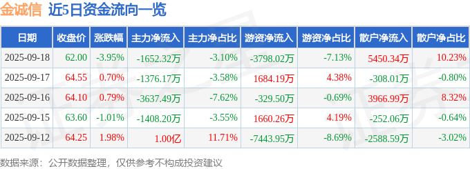 金诚信（603979）9月18日主力资金净卖出1652.32万元