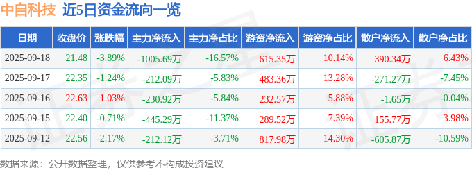 中自科技（688737）9月18日主力资金净卖出1005.69万元