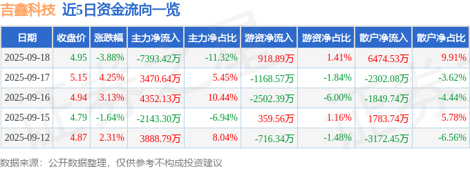 吉鑫科技（601218）9月18日主力资金净卖出7393.42万元