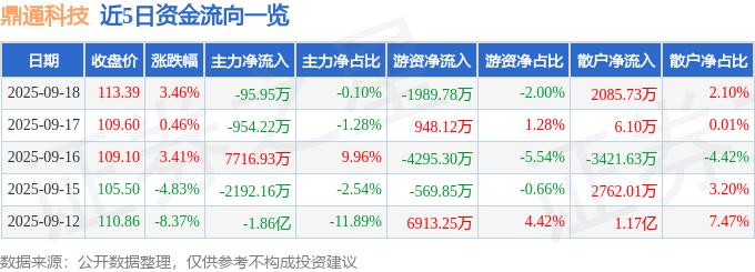 鼎通科技（688668）9月18日主力资金净卖出95.95万元