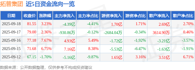 拓普集团（601689）9月18日主力资金净卖出4.39亿元