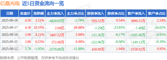 亿晶光电（600537）9月18日主力资金净卖出4820.03万元