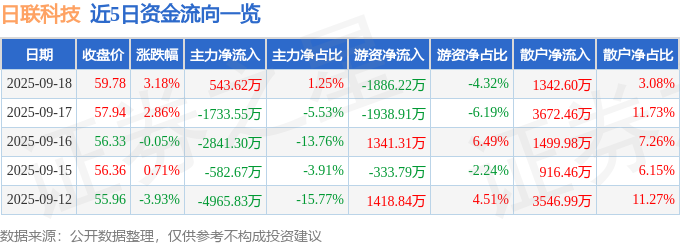 日联科技（688531）9月18日主力资金净买入543.62万元