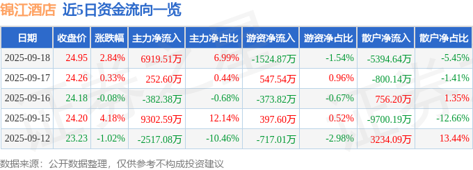 锦江酒店（600754）9月18日主力资金净买入6919.51万元