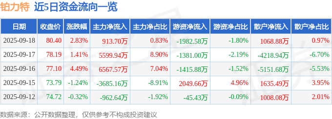 铂力特（688333）9月18日主力资金净买入913.70万元