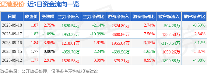 辽港股份（601880）9月18日主力资金净卖出1820.54万元
