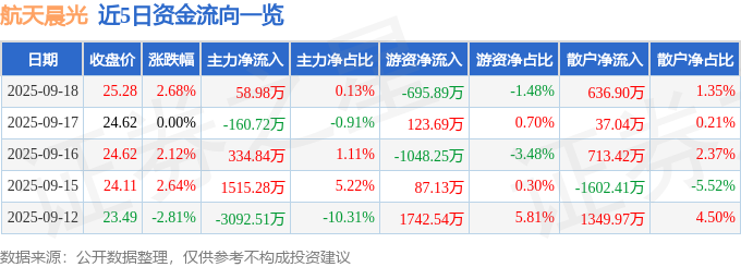 航天晨光（600501）9月18日主力资金净买入58.98万元