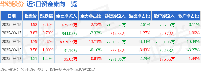 华纺股份（600448）9月18日主力资金净买入1625.32万元