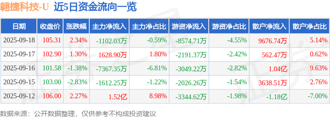 翱捷科技（688220）9月18日主力资金净卖出1102.03万元