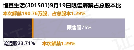 恒鑫生活（301501）190.76万股限售股将于9月19日解禁，占总股本1.29%