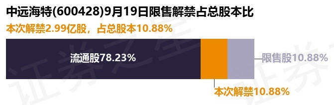 中远海特（600428）2.99亿股限售股将于9月19日解禁，占总股本10.88%